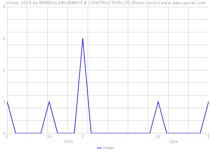 Visitas 2024 de IMPERIAL DRIVEWAYS & CONSTRUCTION LTD (Reino Unido) 