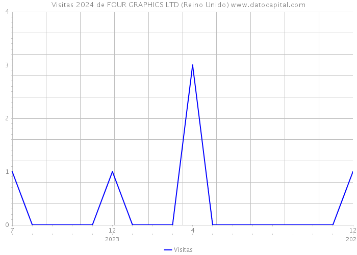 Visitas 2024 de FOUR GRAPHICS LTD (Reino Unido) 