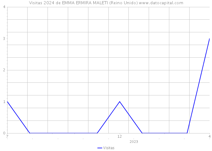 Visitas 2024 de EMMA ERMIRA MALETI (Reino Unido) 