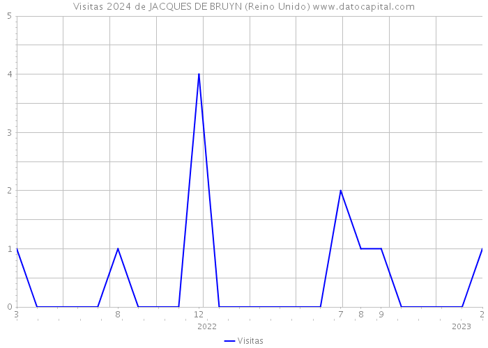 Visitas 2024 de JACQUES DE BRUYN (Reino Unido) 