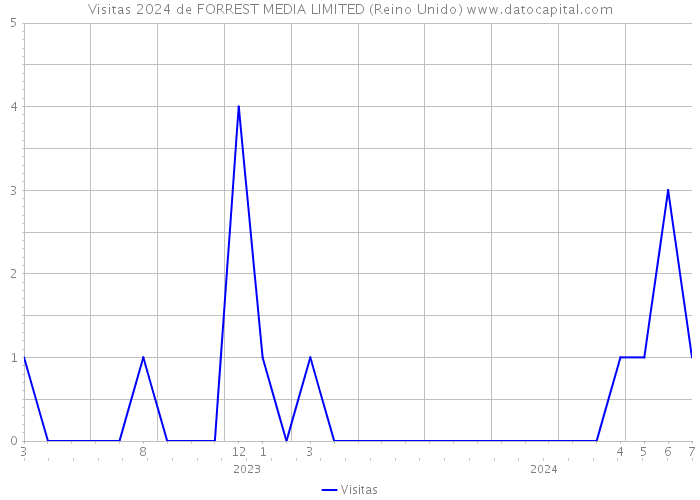 Visitas 2024 de FORREST MEDIA LIMITED (Reino Unido) 