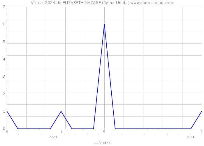 Visitas 2024 de ELIZABETH NAZARE (Reino Unido) 