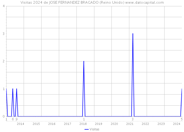 Visitas 2024 de JOSE FERNANDEZ BRAGADO (Reino Unido) 