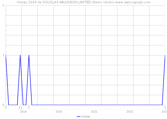 Visitas 2024 de DOUGLAS WILKINSON LIMITED (Reino Unido) 