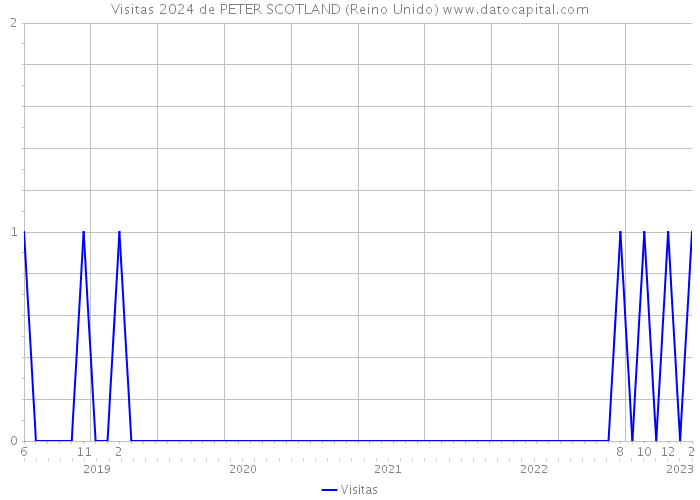 Visitas 2024 de PETER SCOTLAND (Reino Unido) 