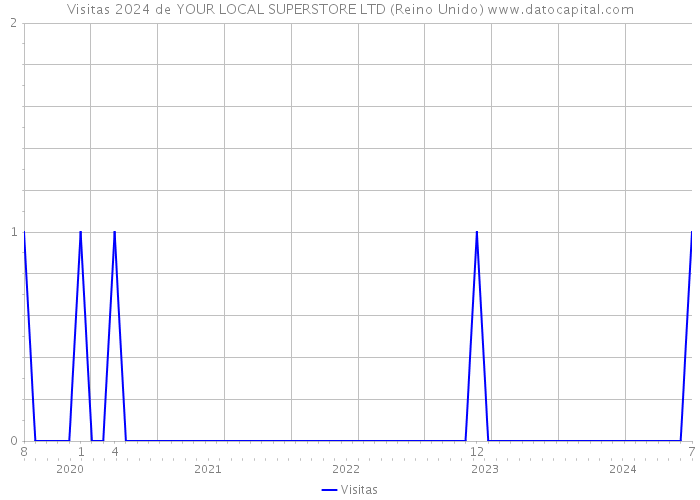 Visitas 2024 de YOUR LOCAL SUPERSTORE LTD (Reino Unido) 