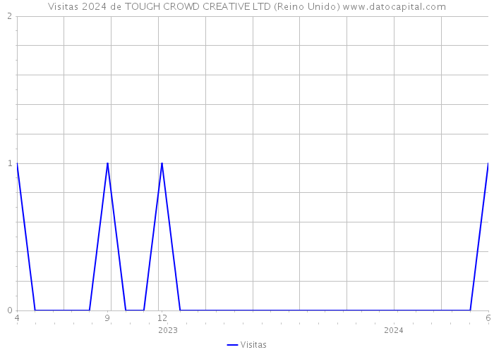 Visitas 2024 de TOUGH CROWD CREATIVE LTD (Reino Unido) 