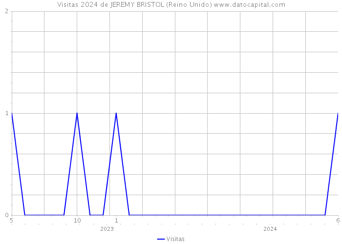 Visitas 2024 de JEREMY BRISTOL (Reino Unido) 