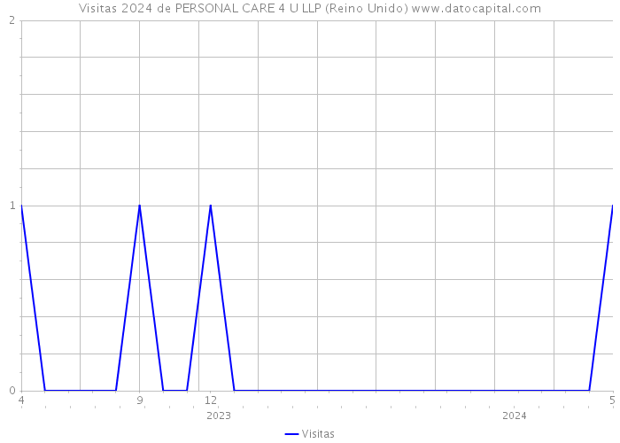 Visitas 2024 de PERSONAL CARE 4 U LLP (Reino Unido) 