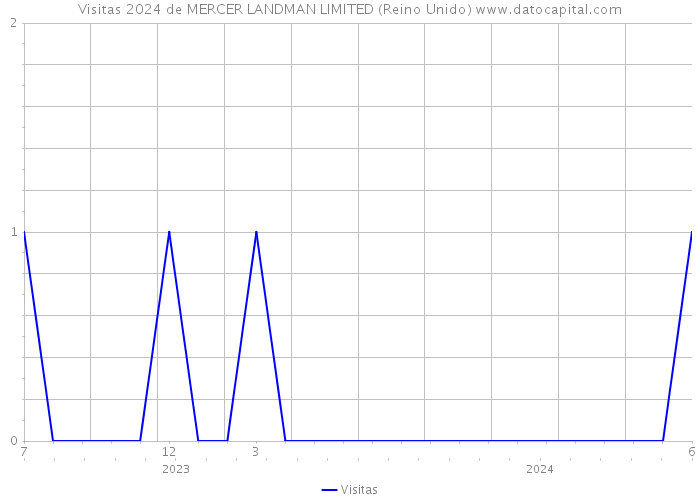 Visitas 2024 de MERCER LANDMAN LIMITED (Reino Unido) 