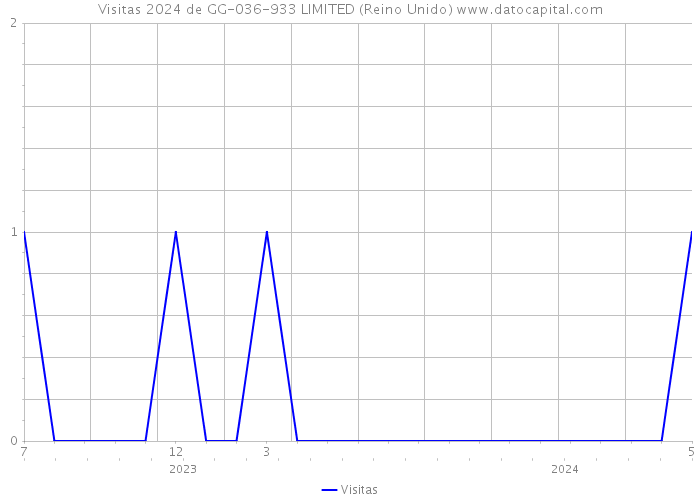 Visitas 2024 de GG-036-933 LIMITED (Reino Unido) 