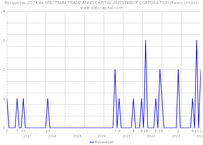 Búsquedas 2024 de SPECTRUM TRADE ANND CAPITAL INVESTMENT CORPORATION (Reino Unido) 