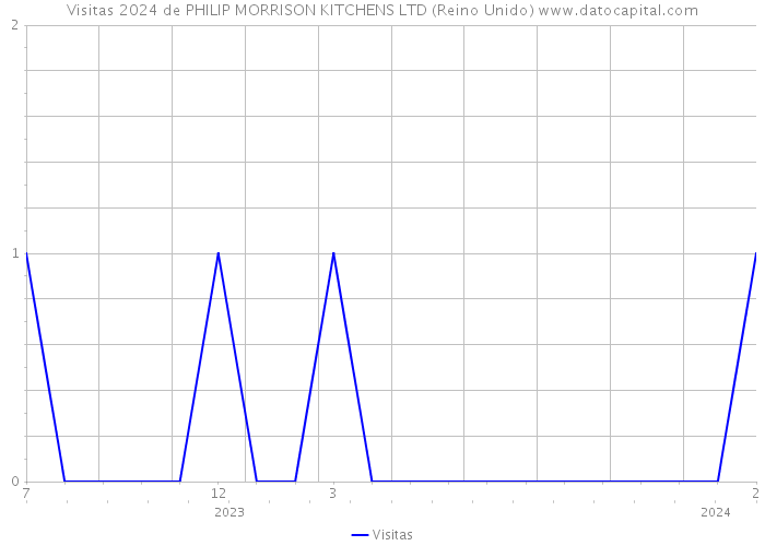 Visitas 2024 de PHILIP MORRISON KITCHENS LTD (Reino Unido) 