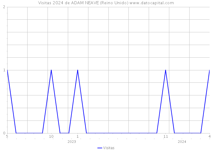 Visitas 2024 de ADAM NEAVE (Reino Unido) 