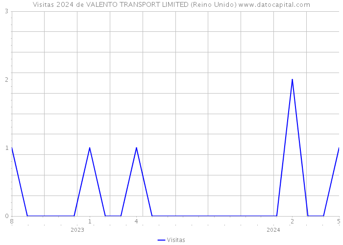Visitas 2024 de VALENTO TRANSPORT LIMITED (Reino Unido) 