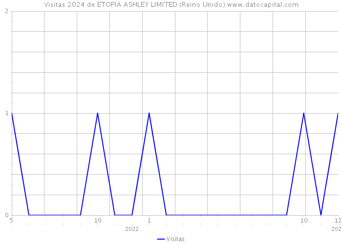 Visitas 2024 de ETOPIA ASHLEY LIMITED (Reino Unido) 