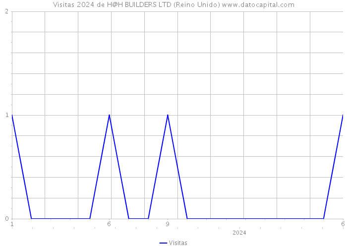 Visitas 2024 de H@H BUILDERS LTD (Reino Unido) 