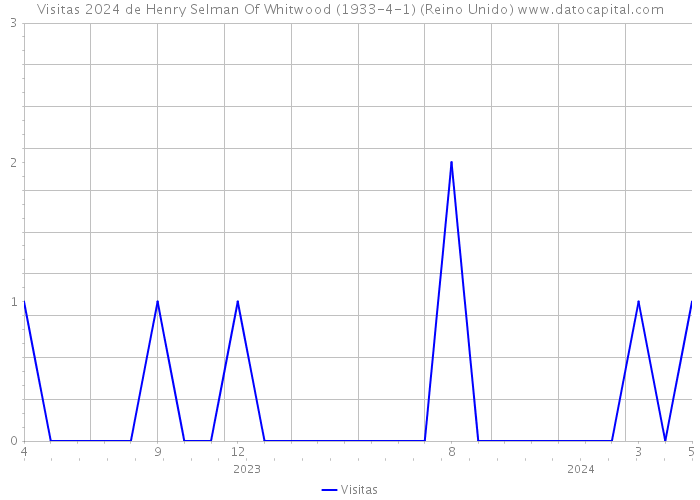 Visitas 2024 de Henry Selman Of Whitwood (1933-4-1) (Reino Unido) 