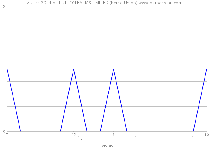 Visitas 2024 de LUTTON FARMS LIMITED (Reino Unido) 