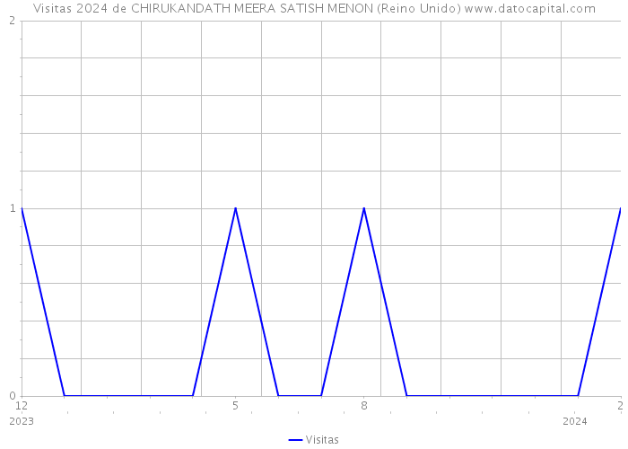 Visitas 2024 de CHIRUKANDATH MEERA SATISH MENON (Reino Unido) 