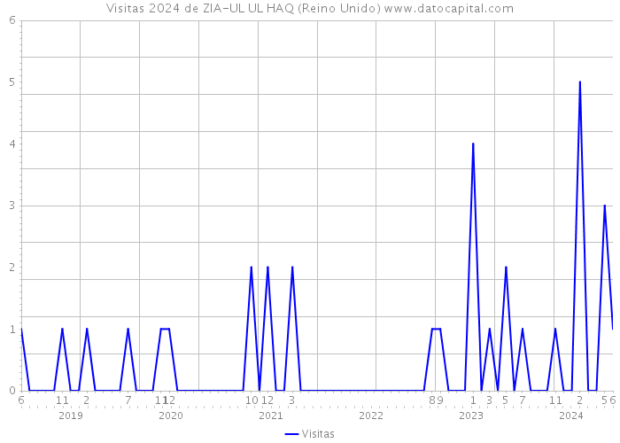 Visitas 2024 de ZIA-UL UL HAQ (Reino Unido) 