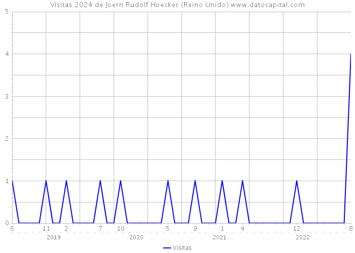 Visitas 2024 de Joern Rudolf Hoecker (Reino Unido) 