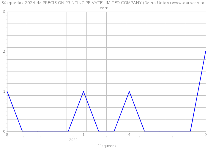 Búsquedas 2024 de PRECISION PRINTING PRIVATE LIMITED COMPANY (Reino Unido) 