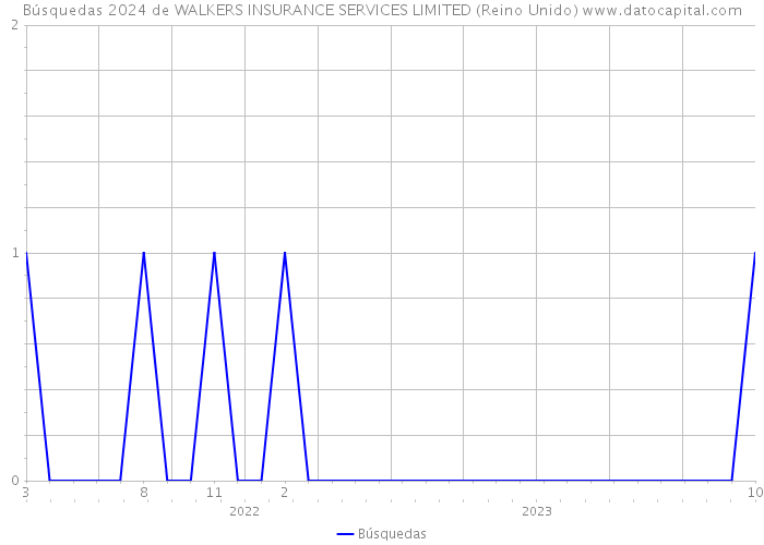 Búsquedas 2024 de WALKERS INSURANCE SERVICES LIMITED (Reino Unido) 