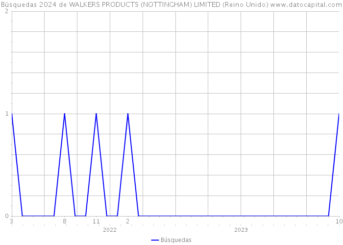 Búsquedas 2024 de WALKERS PRODUCTS (NOTTINGHAM) LIMITED (Reino Unido) 