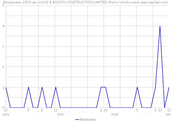 Búsquedas 2024 de LUCAS & BOOTH CONSTRUCTION LIMITED (Reino Unido) 