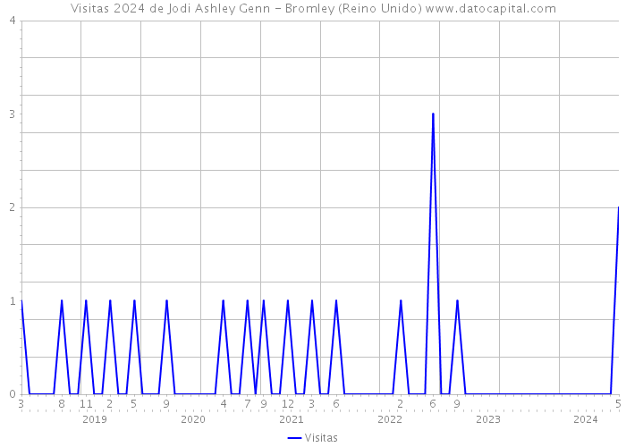 Visitas 2024 de Jodi Ashley Genn - Bromley (Reino Unido) 