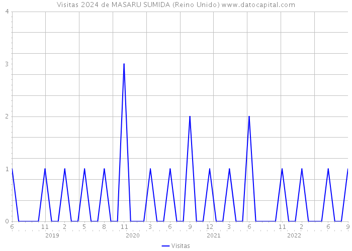 Visitas 2024 de MASARU SUMIDA (Reino Unido) 