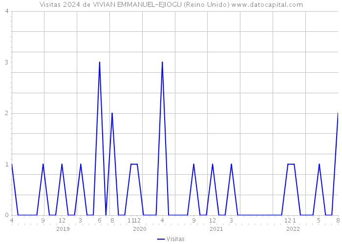 Visitas 2024 de VIVIAN EMMANUEL-EJIOGU (Reino Unido) 