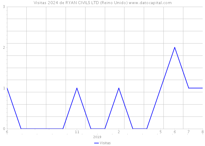 Visitas 2024 de RYAN CIVILS LTD (Reino Unido) 