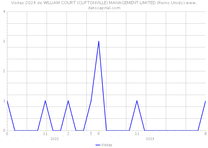 Visitas 2024 de WILLIAM COURT (CLIFTONVILLE) MANAGEMENT LIMITED (Reino Unido) 