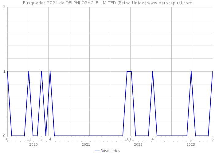 Búsquedas 2024 de DELPHI ORACLE LIMITED (Reino Unido) 