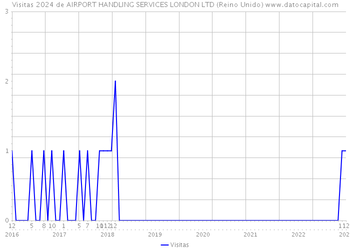 Visitas 2024 de AIRPORT HANDLING SERVICES LONDON LTD (Reino Unido) 