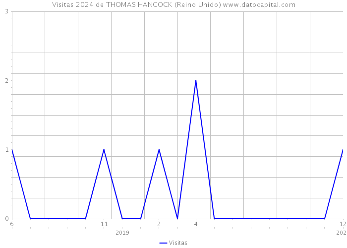 Visitas 2024 de THOMAS HANCOCK (Reino Unido) 