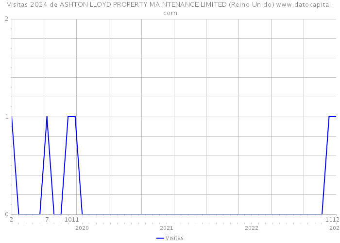 Visitas 2024 de ASHTON LLOYD PROPERTY MAINTENANCE LIMITED (Reino Unido) 