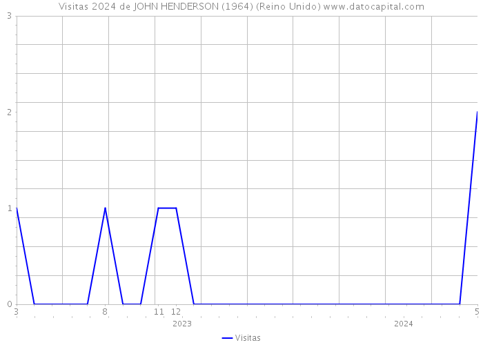 Visitas 2024 de JOHN HENDERSON (1964) (Reino Unido) 