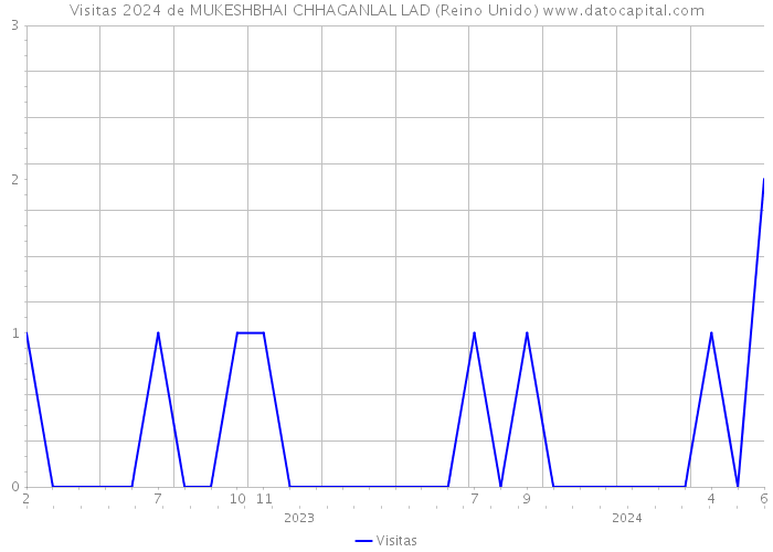 Visitas 2024 de MUKESHBHAI CHHAGANLAL LAD (Reino Unido) 