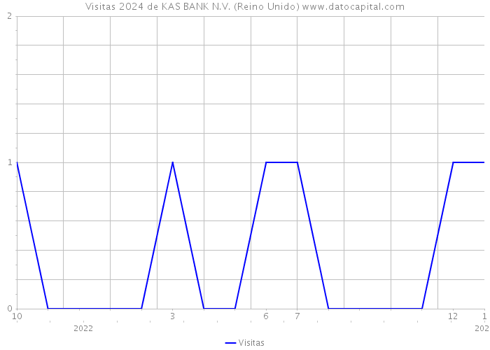 Visitas 2024 de KAS BANK N.V. (Reino Unido) 