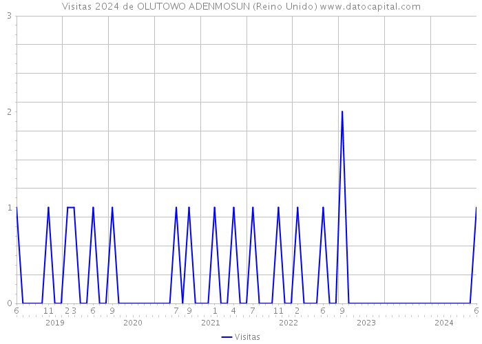 Visitas 2024 de OLUTOWO ADENMOSUN (Reino Unido) 