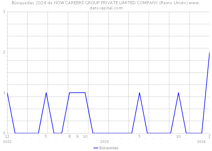 Búsquedas 2024 de NOW CAREERS GROUP PRIVATE LIMITED COMPANY (Reino Unido) 