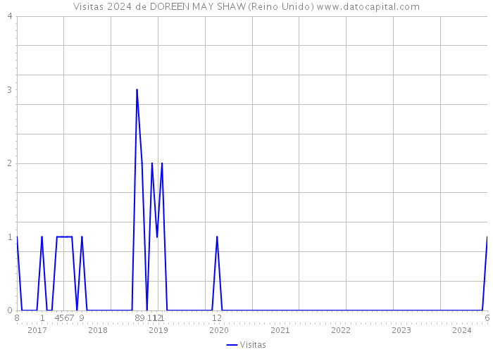 Visitas 2024 de DOREEN MAY SHAW (Reino Unido) 