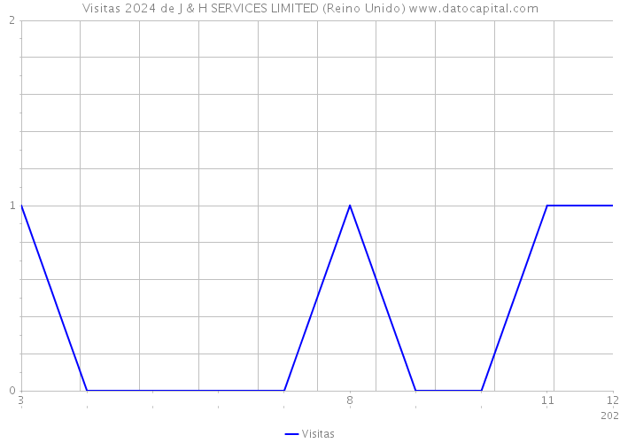 Visitas 2024 de J & H SERVICES LIMITED (Reino Unido) 