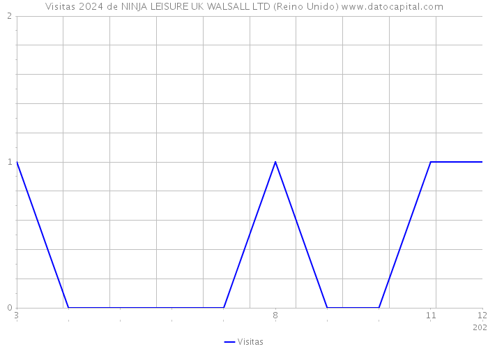 Visitas 2024 de NINJA LEISURE UK WALSALL LTD (Reino Unido) 