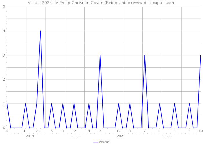 Visitas 2024 de Philip Christian Costin (Reino Unido) 