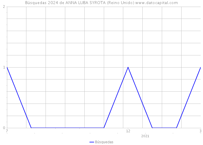 Búsquedas 2024 de ANNA LUBA SYROTA (Reino Unido) 