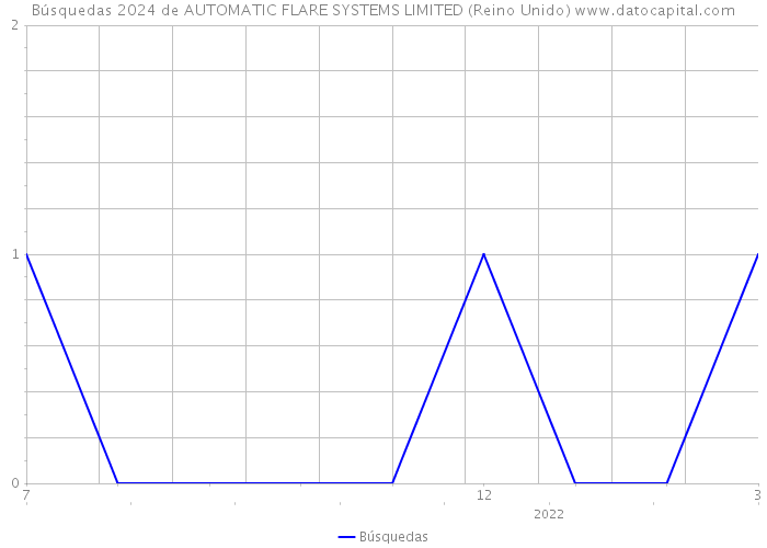 Búsquedas 2024 de AUTOMATIC FLARE SYSTEMS LIMITED (Reino Unido) 